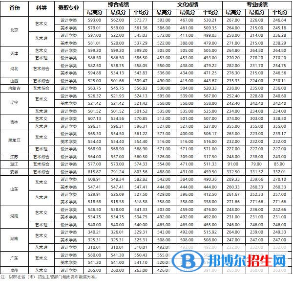 2022北京工业大学艺术类录取分数线（含2020-2021历年）