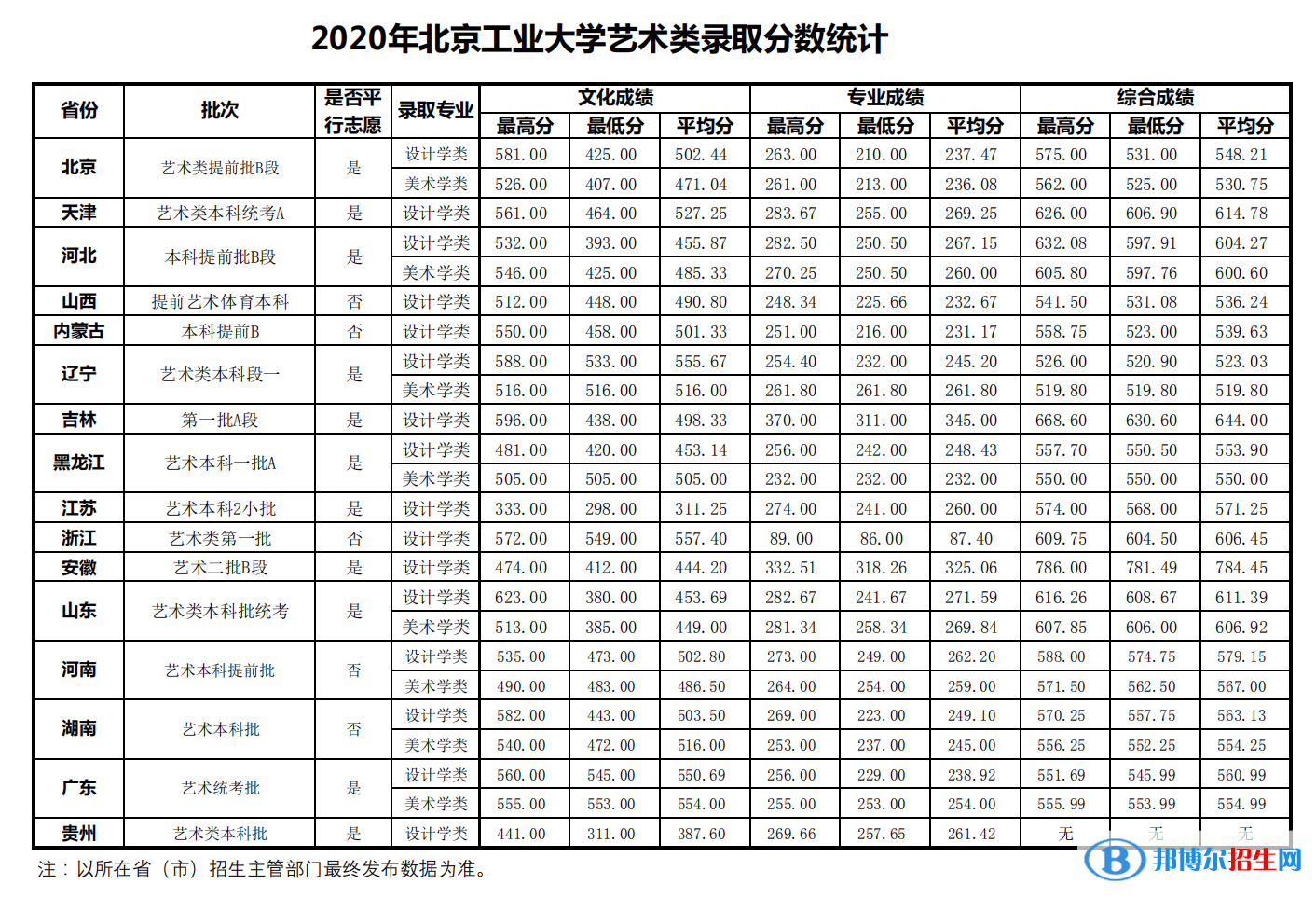 2022北京工业大学艺术类录取分数线（含2020-2021历年）