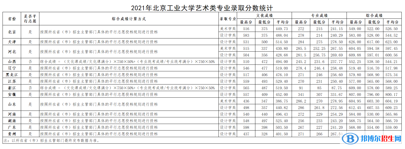 2022北京工业大学艺术类录取分数线（含2020-2021历年）