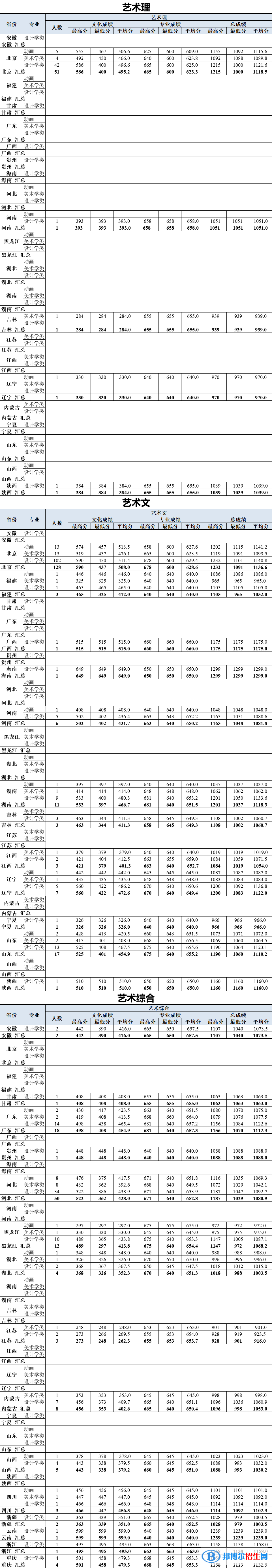 2022北京工业大学艺术类录取分数线（含2020-2021历年）