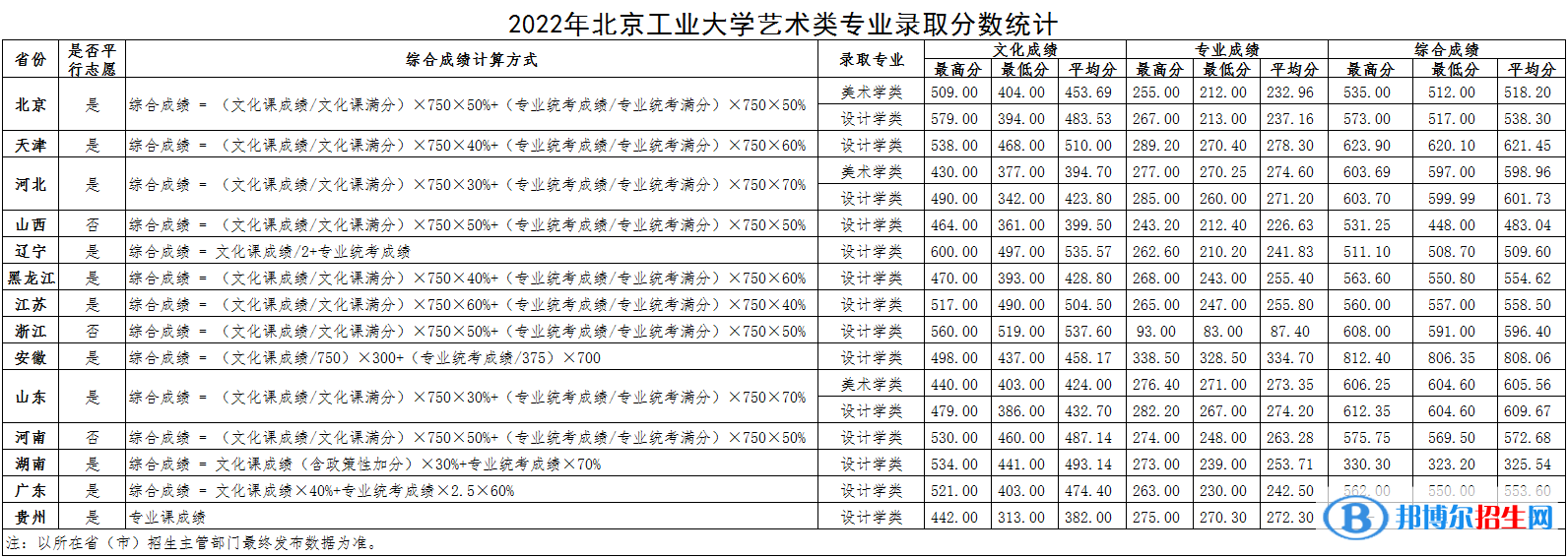 2022北京工业大学艺术类录取分数线（含2020-2021历年）