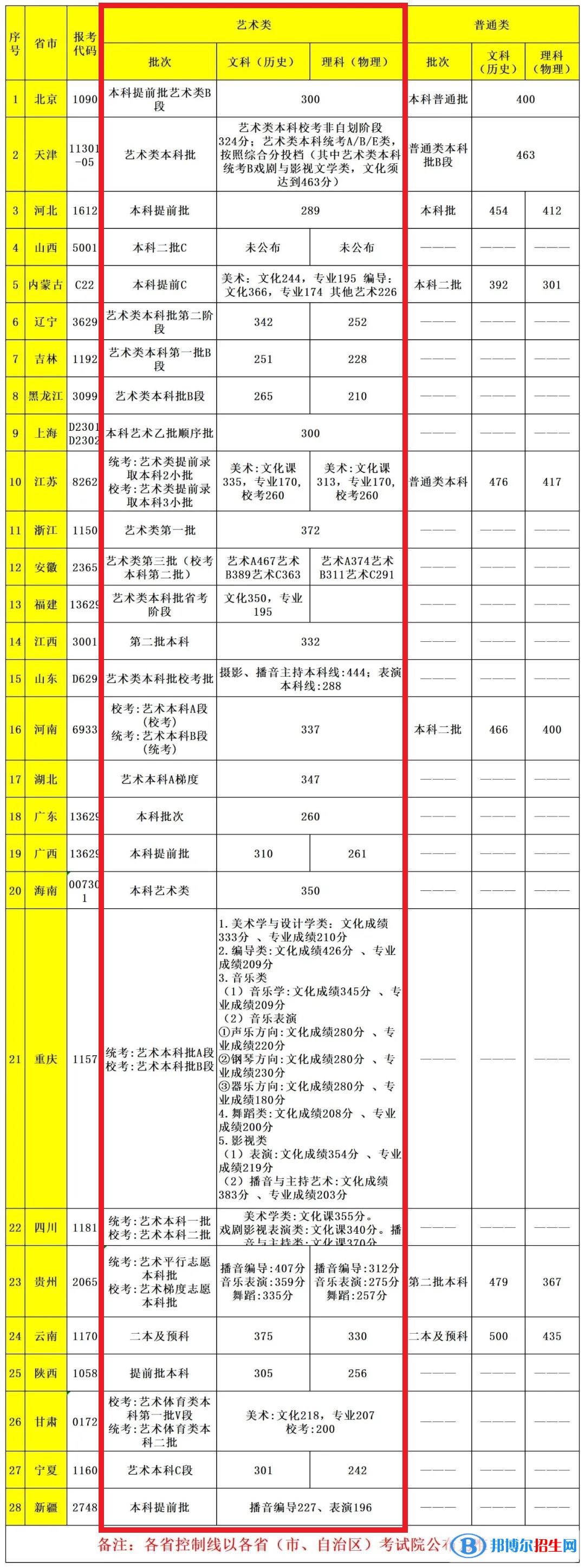 2022首都师范大学科德学院艺术类录取分数线（含2020-2021历年）