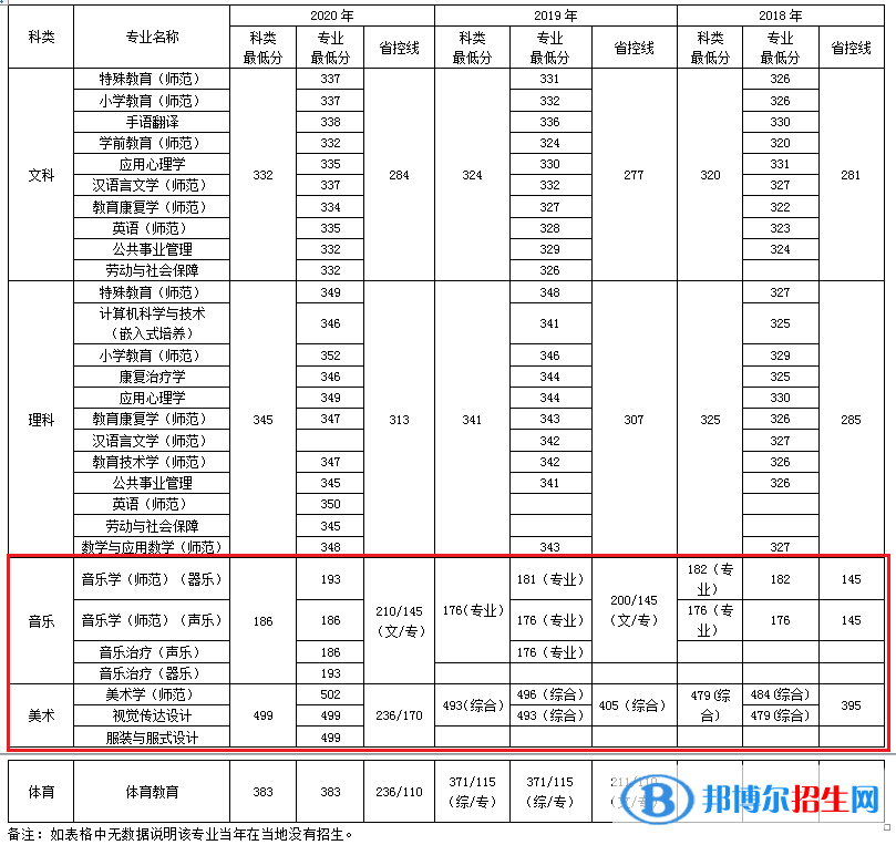 2022南京特殊教育师范学院艺术类录取分数线（含2020-2021历年）