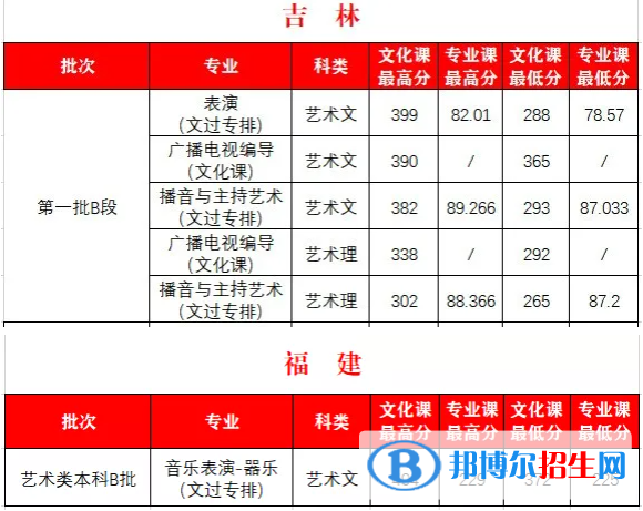 2022西安外事学院艺术类录取分数线（含2020-2021历年）