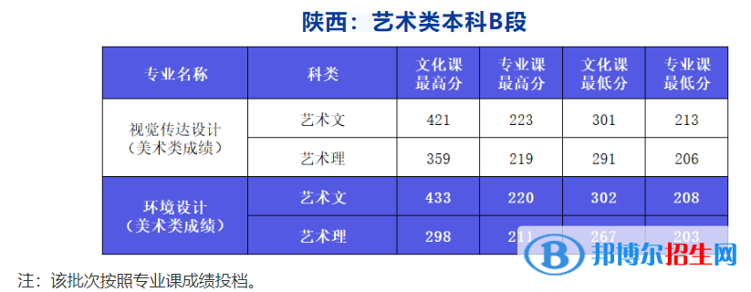 2022西安外事学院艺术类录取分数线（含2020-2021历年）