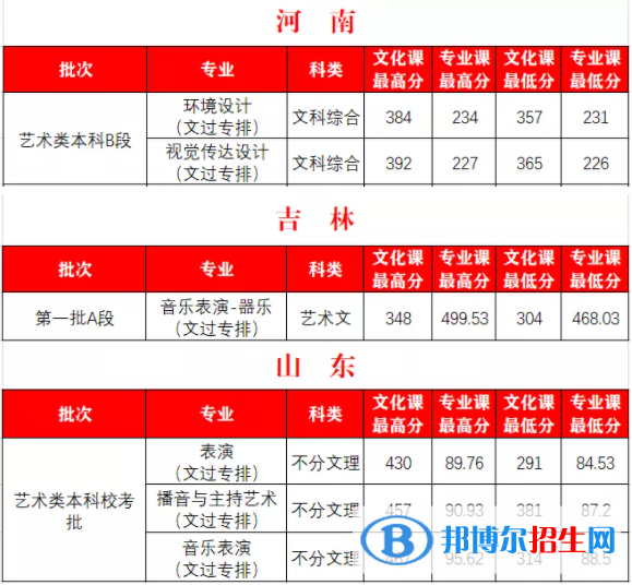 2022西安外事学院艺术类录取分数线（含2020-2021历年）