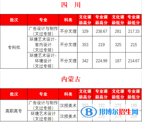 2022西安外事学院艺术类录取分数线（含2020-2021历年）