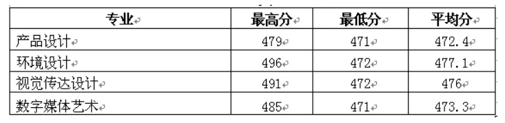 2022淮阴工学院艺术类录取分数线（含2020-2021历年）