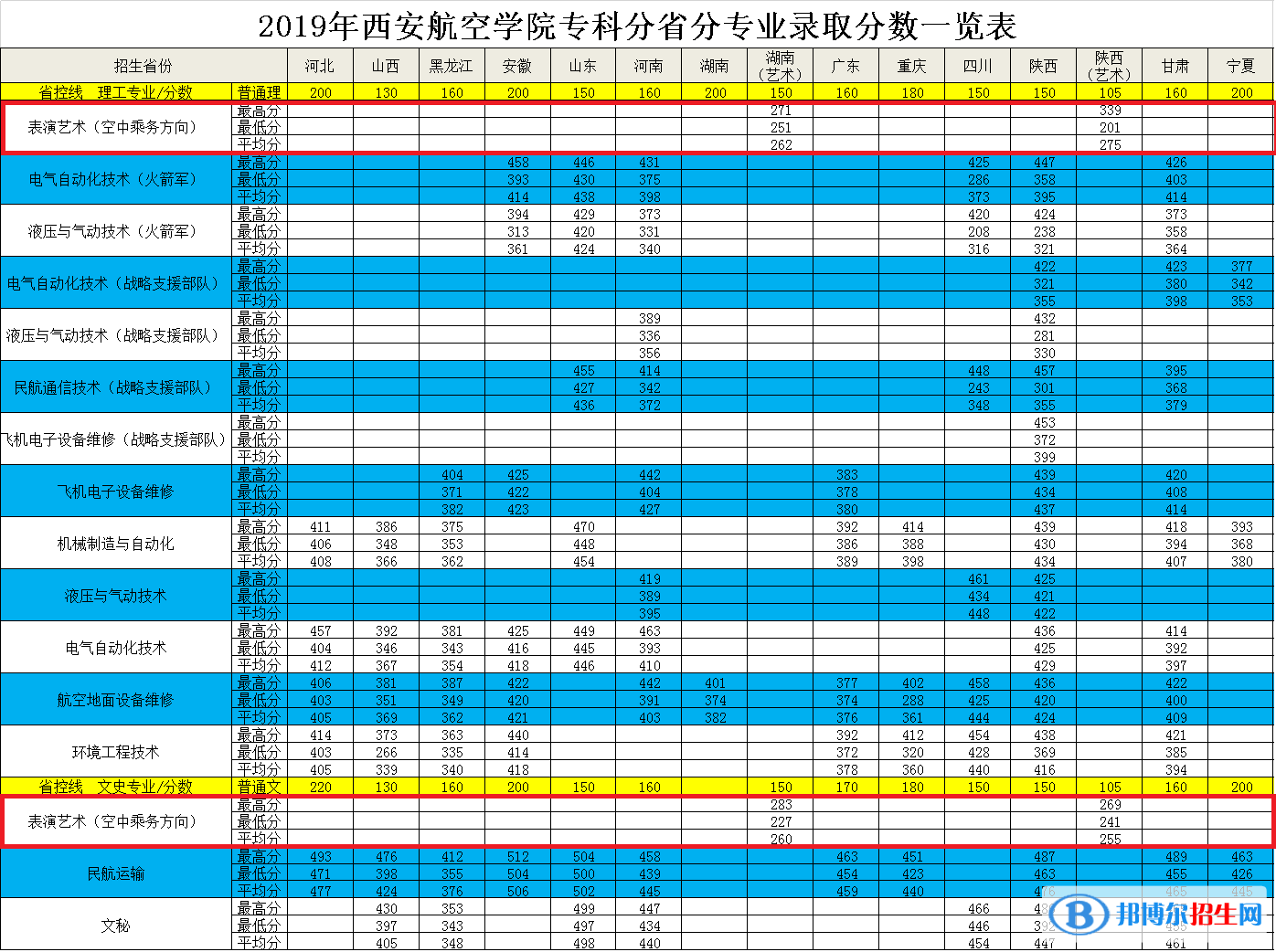 2022西安航空学院艺术类录取分数线（含2020-2021历年）