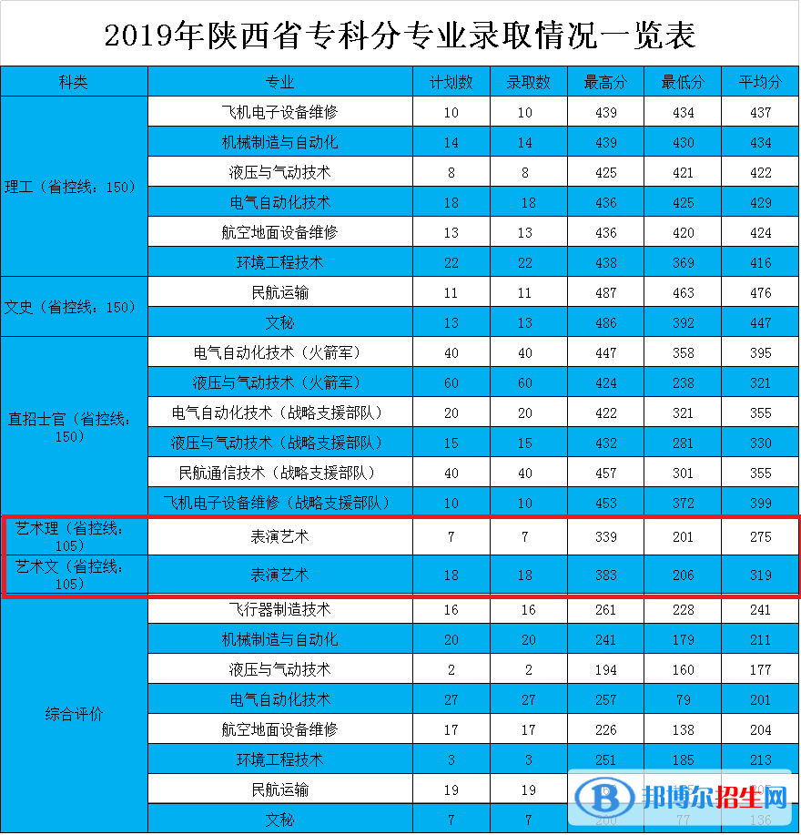 2022西安航空学院艺术类录取分数线（含2020-2021历年）