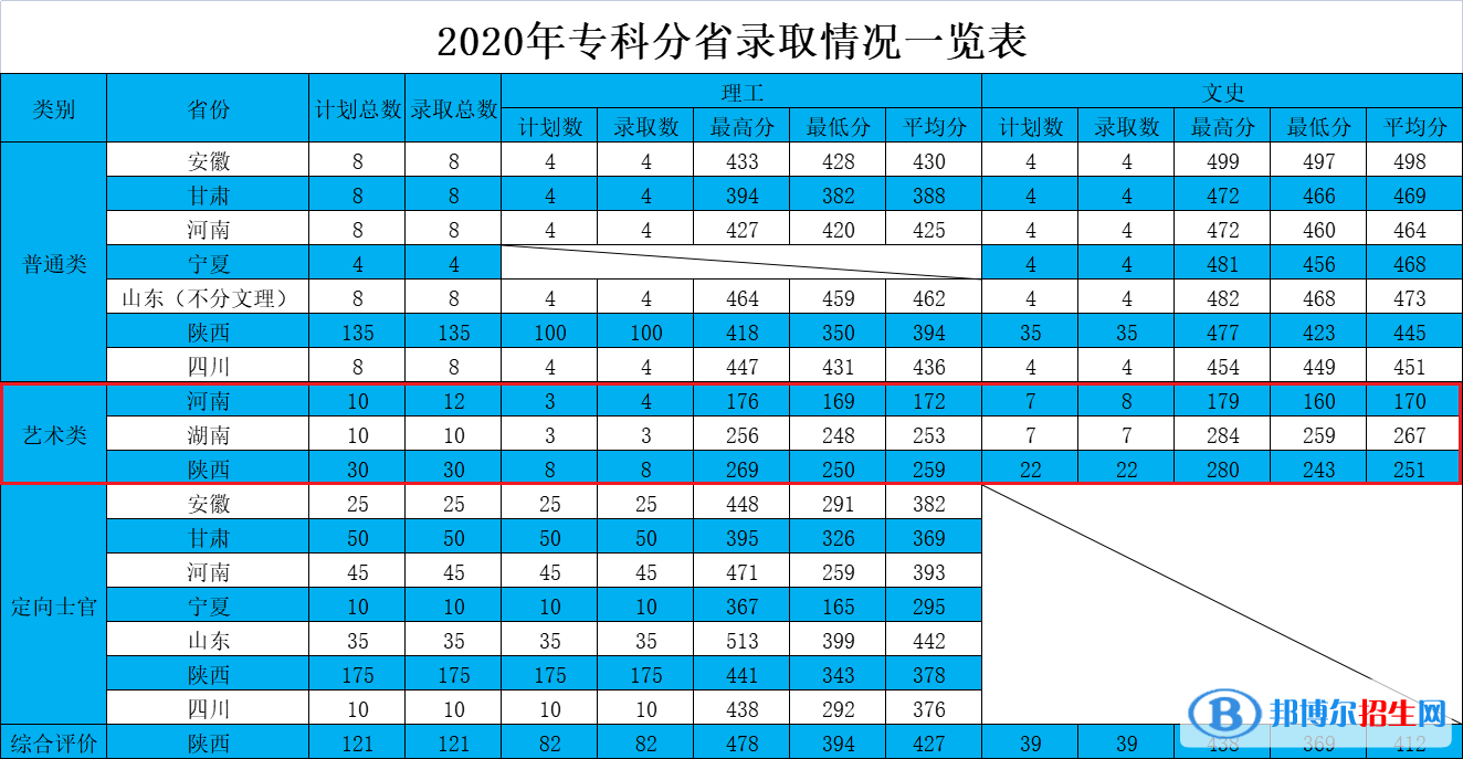 2022西安航空学院艺术类录取分数线（含2020-2021历年）
