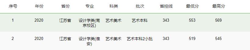 2022南京林业大学艺术类录取分数线（含2020-2021历年）