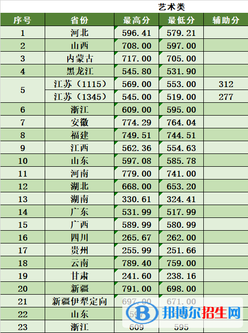 2022南京林业大学艺术类录取分数线（含2020-2021历年）