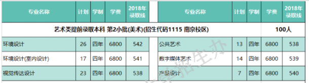 2022南京林业大学艺术类录取分数线（含2020-2021历年）