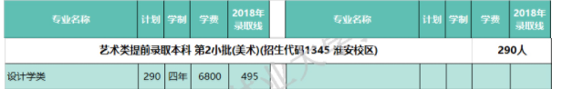 2022南京林业大学艺术类录取分数线（含2020-2021历年）