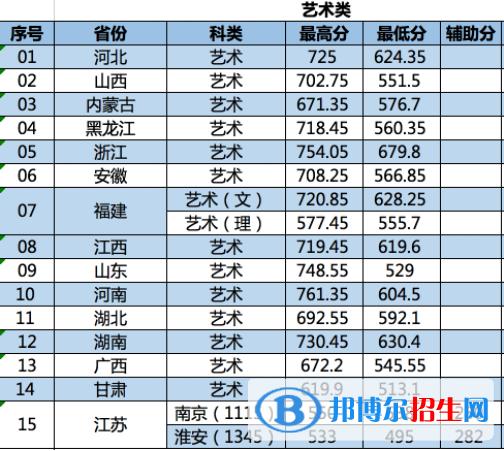 2022南京林业大学艺术类录取分数线（含2020-2021历年）