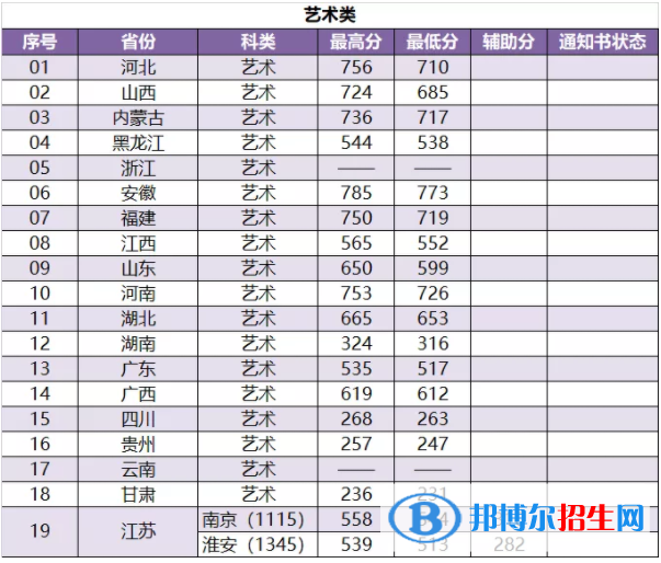 2022南京林业大学艺术类录取分数线（含2020-2021历年）