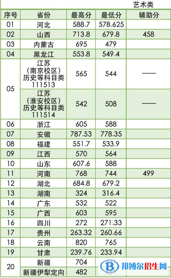 2022南京林业大学艺术类录取分数线（含2020-2021历年）