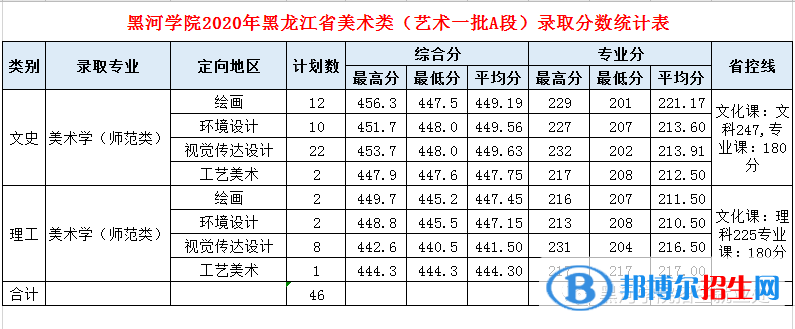 2022黑河学院艺术类录取分数线（含2020-2021历年）