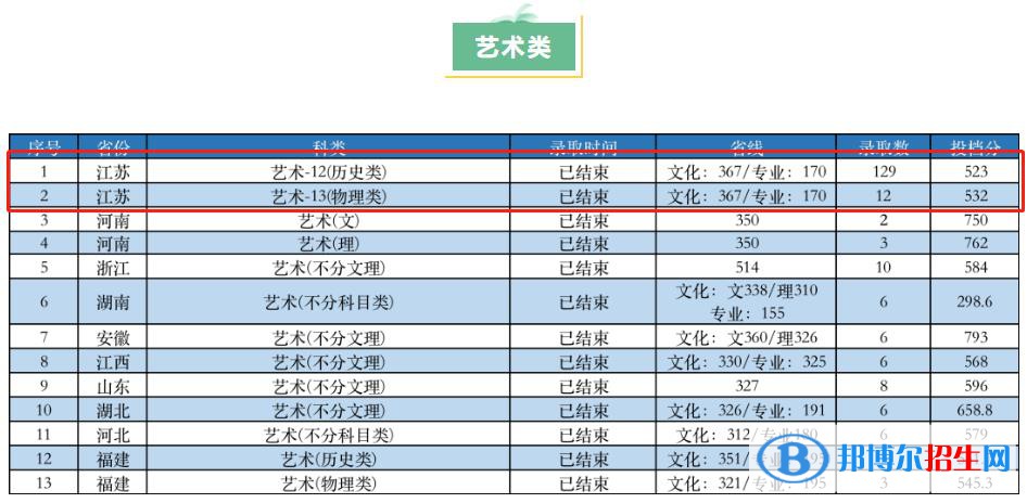 2022南京工业大学艺术类录取分数线（含2020-2021历年）