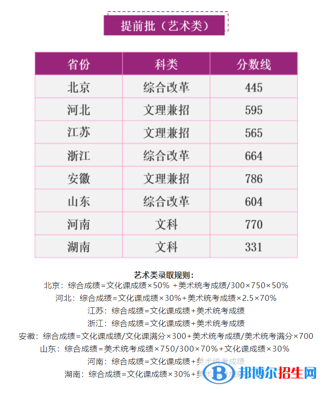 2022南京理工大学艺术类录取分数线（含2020-2021历年）