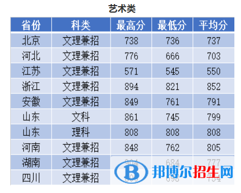 2022南京理工大学艺术类录取分数线（含2020-2021历年）