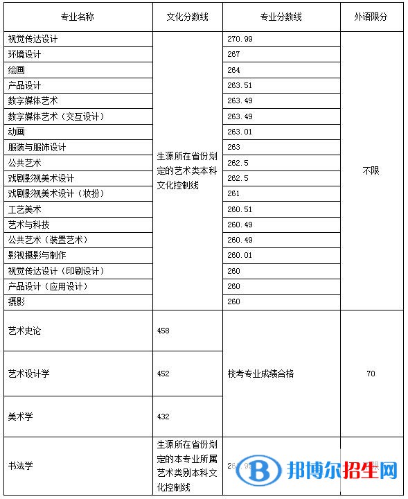 2022山东工艺美术学院艺术类录取分数线（含2020-2021历年）