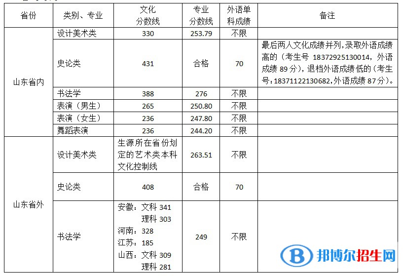 2022山东工艺美术学院艺术类录取分数线（含2020-2021历年）