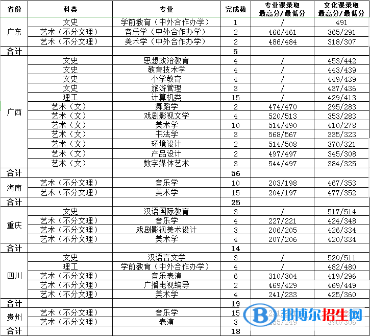 2022渭南师范学院艺术类录取分数线（含2020-2021历年）