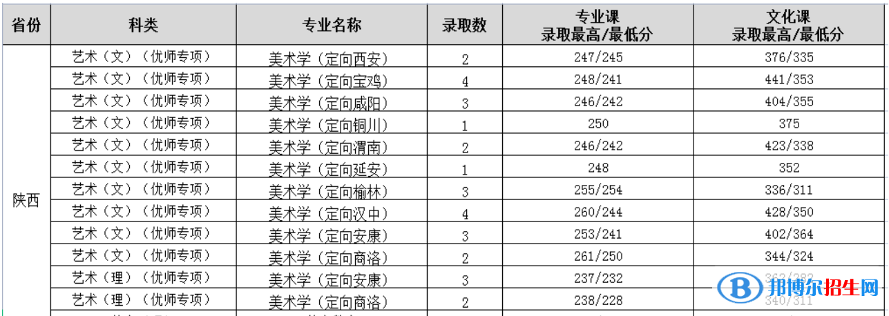2022渭南师范学院艺术类录取分数线（含2020-2021历年）