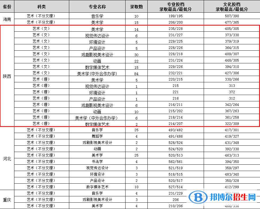 2022渭南师范学院艺术类录取分数线（含2020-2021历年）