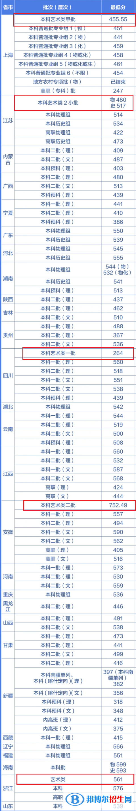 2022上海第二工业大学艺术类录取分数线（含2020-2021历年）