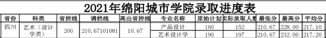 2021绵阳城市学院艺术类录取分数线（含2019-2020历年）