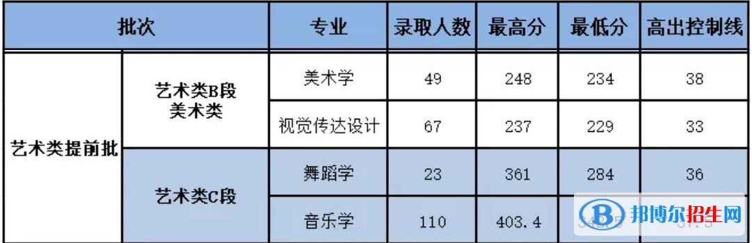 2022延安大学艺术类录取分数线（含2020-2021历年）