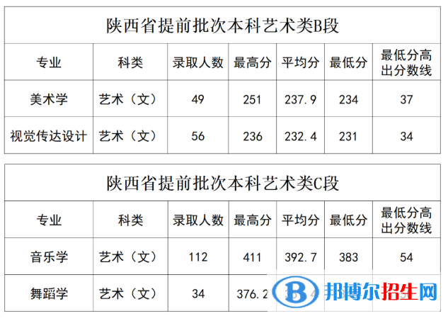 2022延安大学艺术类录取分数线（含2020-2021历年）