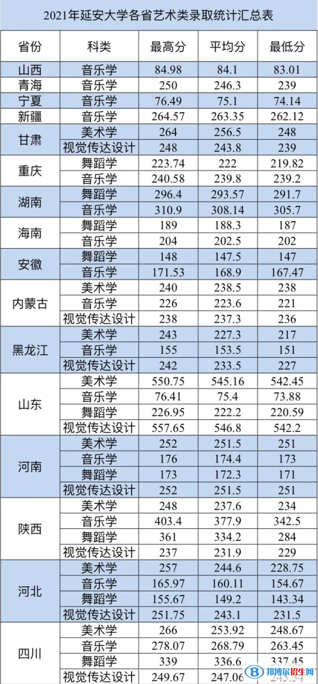 2022延安大学艺术类录取分数线（含2020-2021历年）