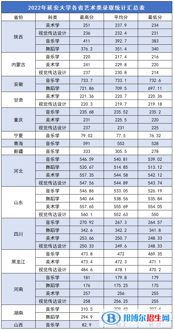 2022延安大学艺术类录取分数线（含2020-2021历年）