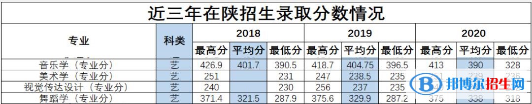 2022延安大学艺术类录取分数线（含2020-2021历年）