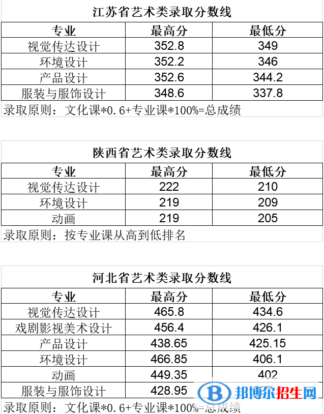 2022长春大学旅游学院艺术类录取分数线（含2020-2021历年）