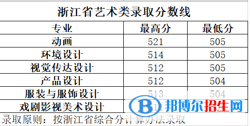 2022长春大学旅游学院艺术类录取分数线（含2020-2021历年）