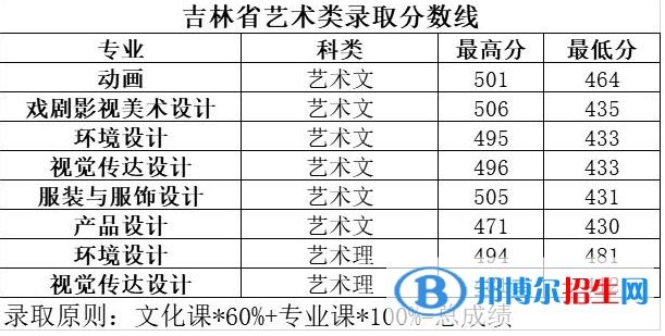 2022长春大学旅游学院艺术类录取分数线（含2020-2021历年）