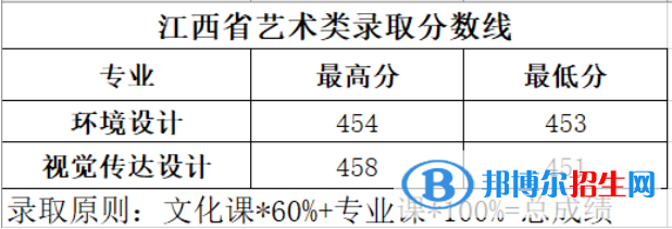 2022长春大学旅游学院艺术类录取分数线（含2020-2021历年）