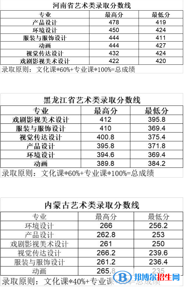 2022长春大学旅游学院艺术类录取分数线（含2020-2021历年）