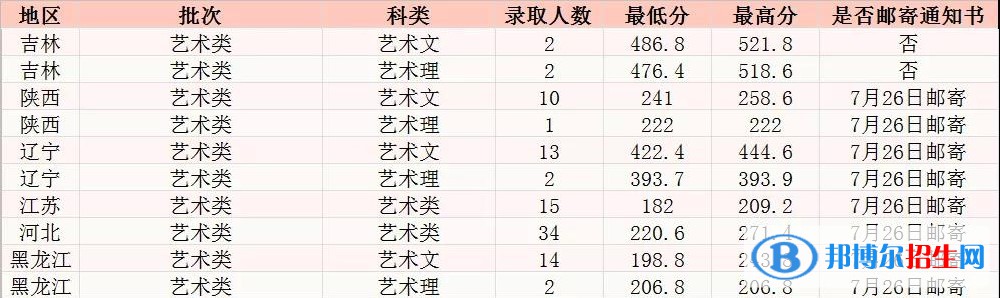 2022长春工程学院艺术类录取分数线（含2020-2021历年）