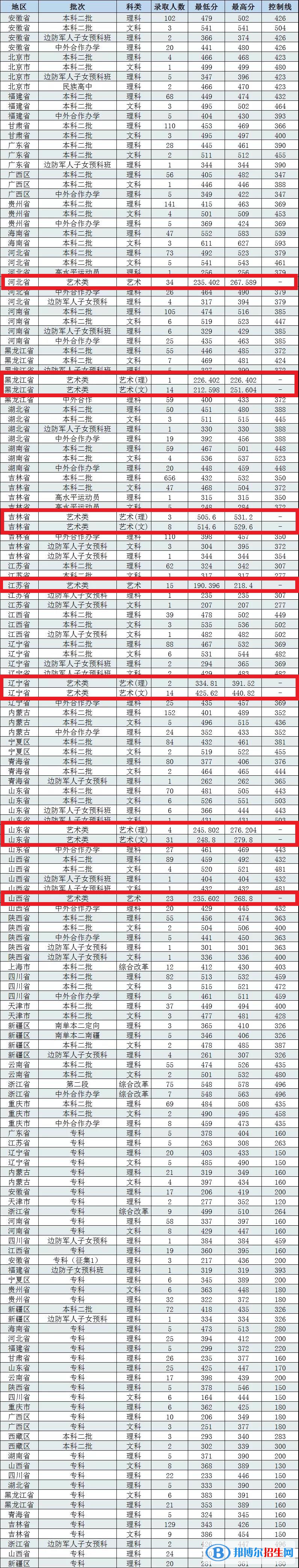 2022长春工程学院艺术类录取分数线（含2020-2021历年）