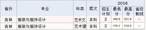 2022长春工程学院艺术类录取分数线（含2020-2021历年）