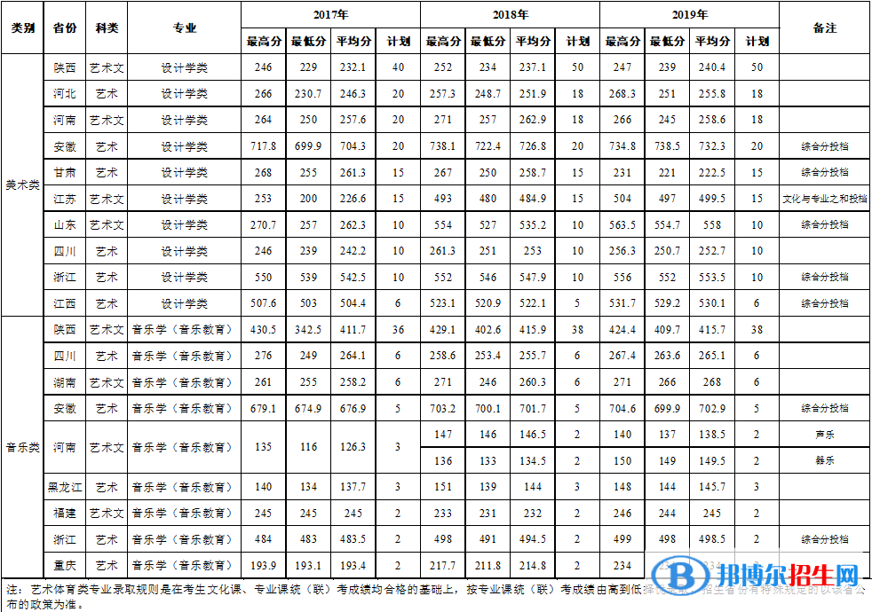 2022西安石油大学艺术类录取分数线（含2020-2021历年）