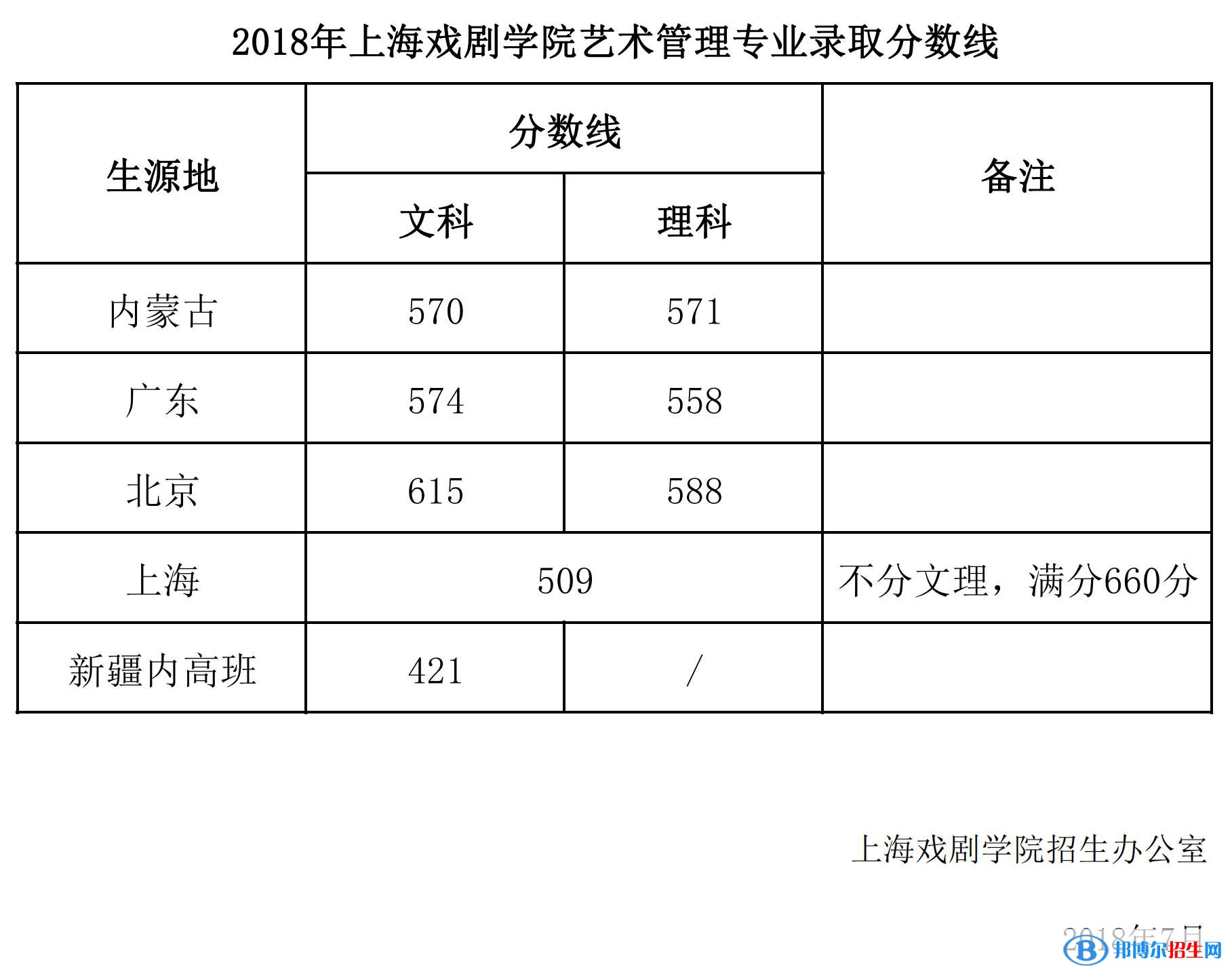 2022上海戏剧学院艺术类录取分数线（含2020-2021历年）