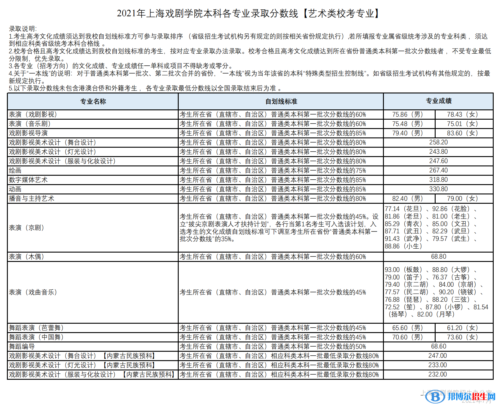 2022上海戏剧学院艺术类录取分数线（含2020-2021历年）