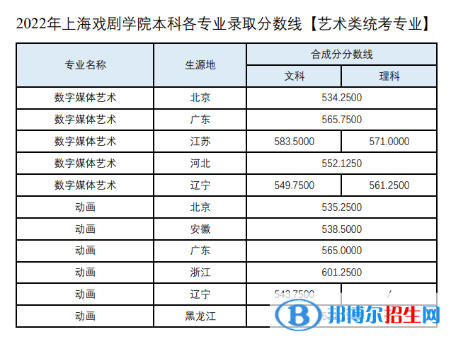 2022上海戏剧学院艺术类录取分数线（含2020-2021历年）